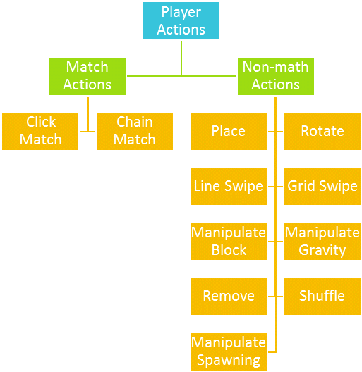 This Is All The Ways The Player Can Change The Game - Diagram (591x544), Png Download