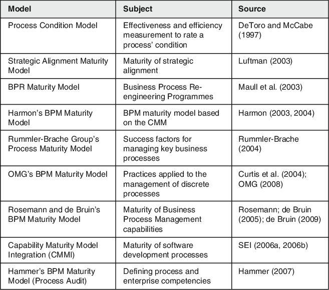 Selected Maturity Models In Bpm - Business Process Maturity Model Fisher (657x579), Png Download