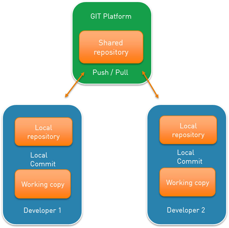Git Architecture - Diagram (783x780), Png Download