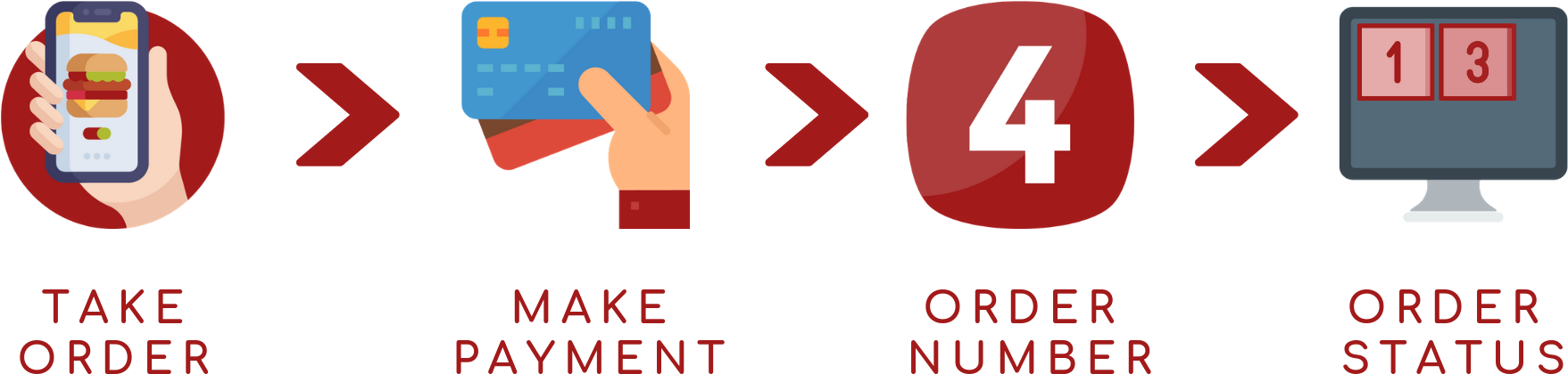 Egrub Food Cart Process - Graphic Design (2000x651), Png Download