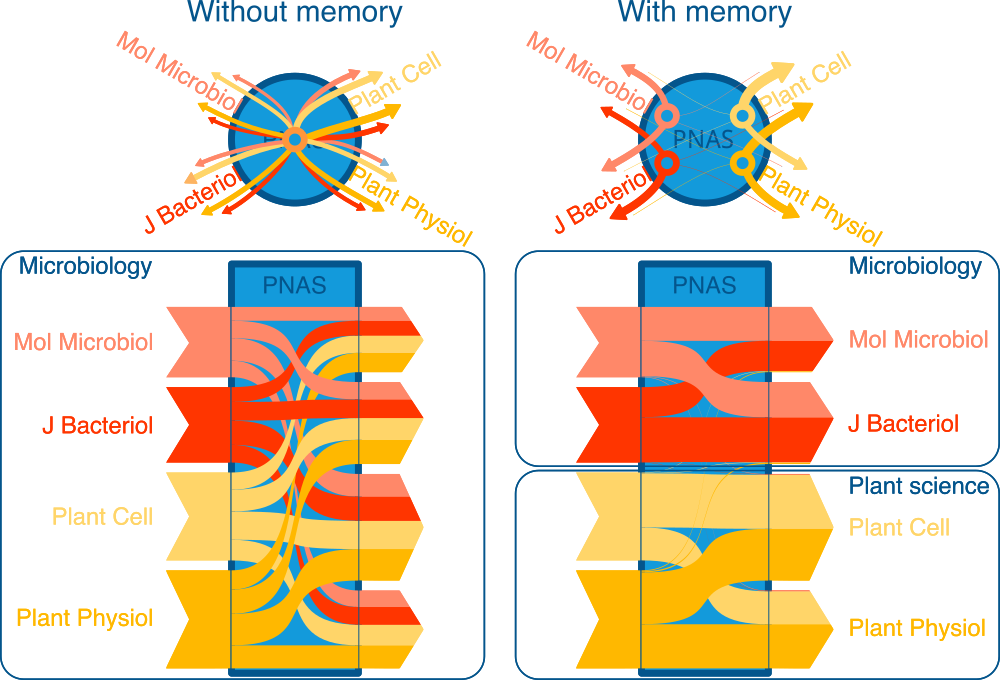 Memory In Network Flows And Its Effects On Spreading - Diagram (1000x680), Png Download
