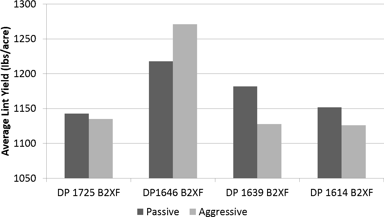 Average Lint Yield For Each Variety And Treatment - Plot (1339x770), Png Download
