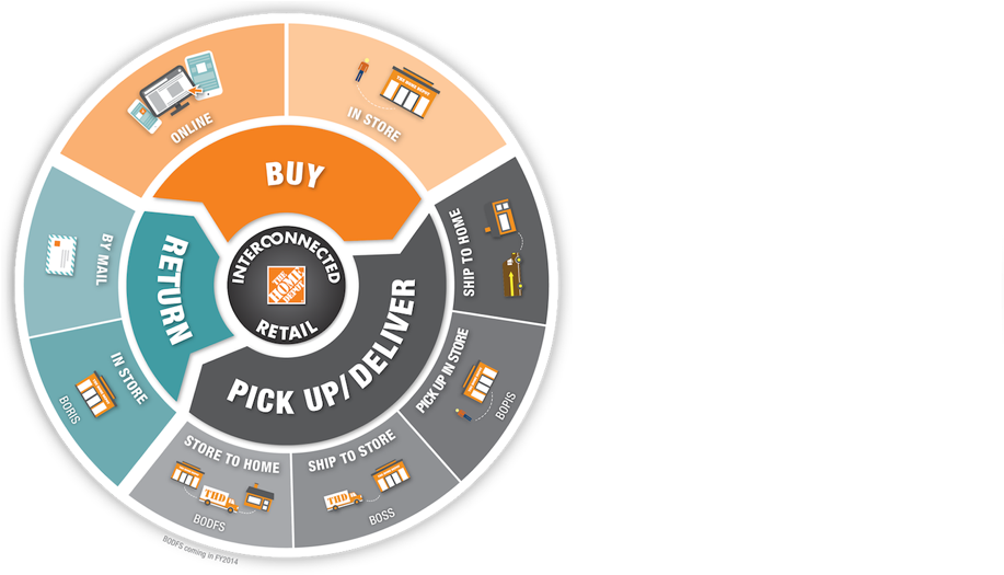 Home Depot Omnichannel Retailing Strategy - Omni Channel (1330x532), Png Download