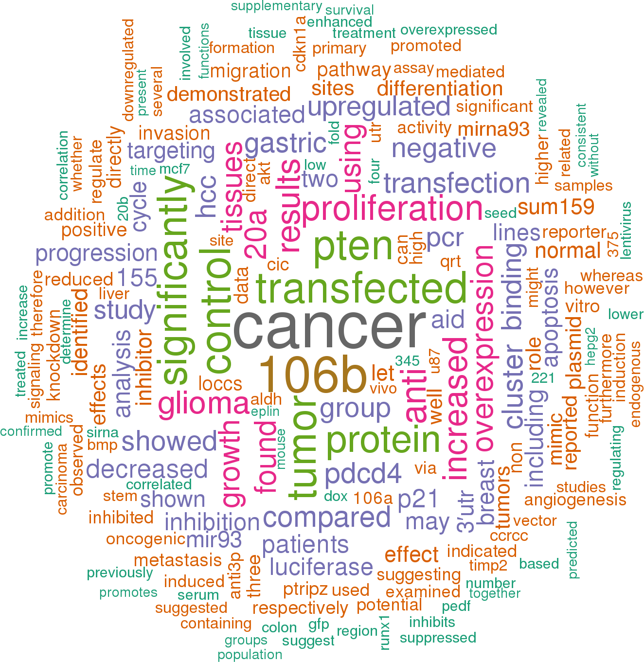 Sort By - Keyword Cloud (1324x1361), Png Download