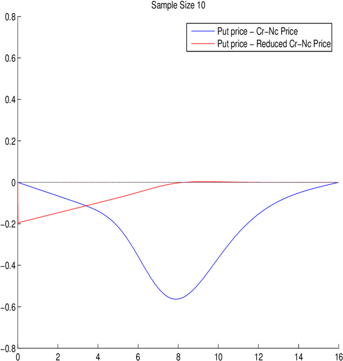 The Pointwise Error At T = 0 Produced By The Crank - Plot (850x835), Png Download