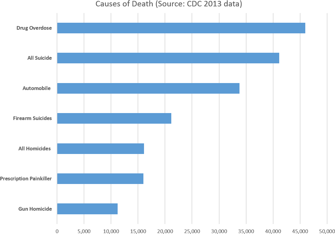 Or Prohibited Substances Account For More Than Twice - Suicide Causes (1142x809), Png Download