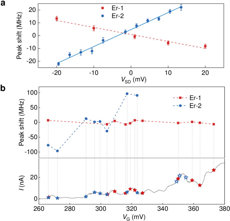 Voltage Induced Stark Shifts Observed For Two Spatially - Diagram (850x822), Png Download