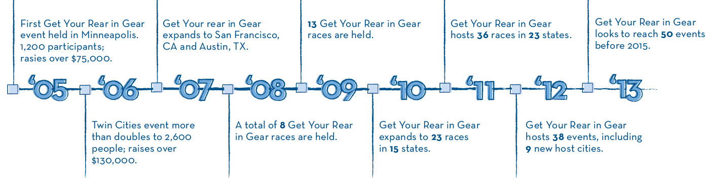 Colon Cancer Coalition - Diagram (1397x351), Png Download