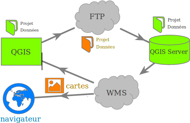 Images/all Schema Client Server - Qgis Server (640x480), Png Download