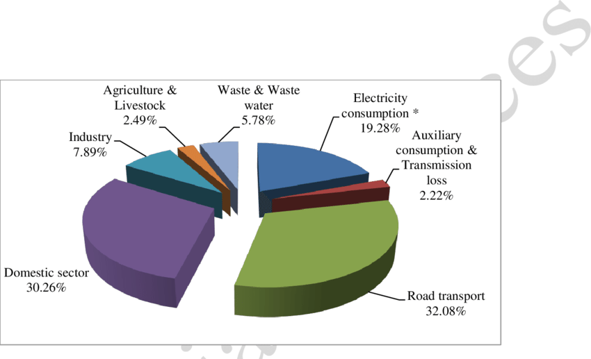 Ghg Footprint Of Delhi - Diagram (850x517), Png Download