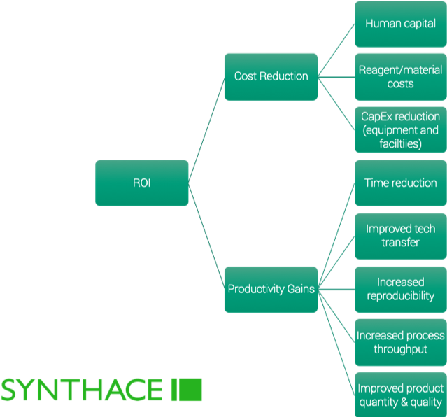 Sources Of Roi From Flexible Automation And Data Integration - Diagram (841x595), Png Download