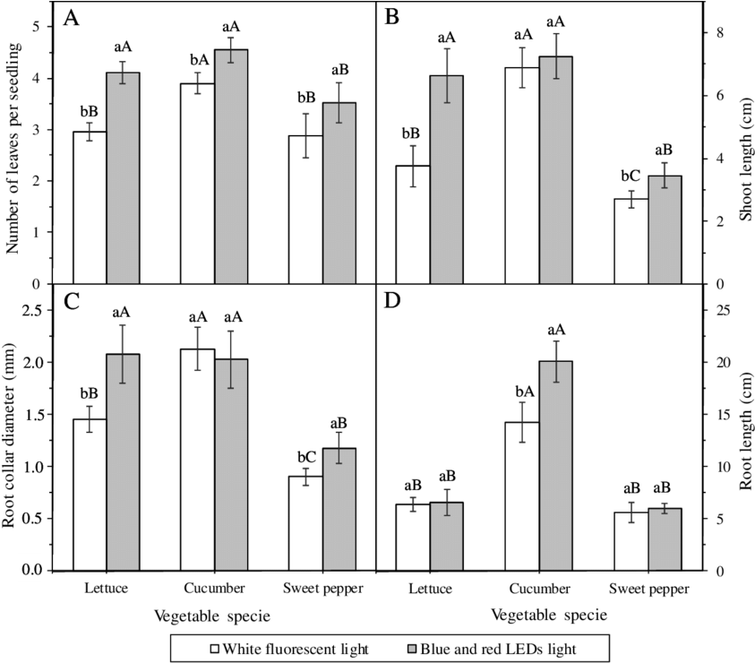 -effects Of Light Spectral Quality On Number Of Leaves - Diagram (850x746), Png Download