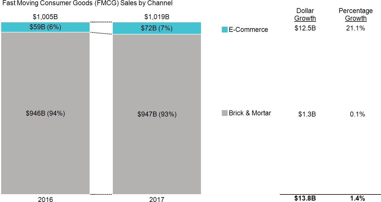 100% Stacked Bar Chart With Data Columns Presents Sales - Column Chart Of Sales Of Sm 2017 (1351x800), Png Download
