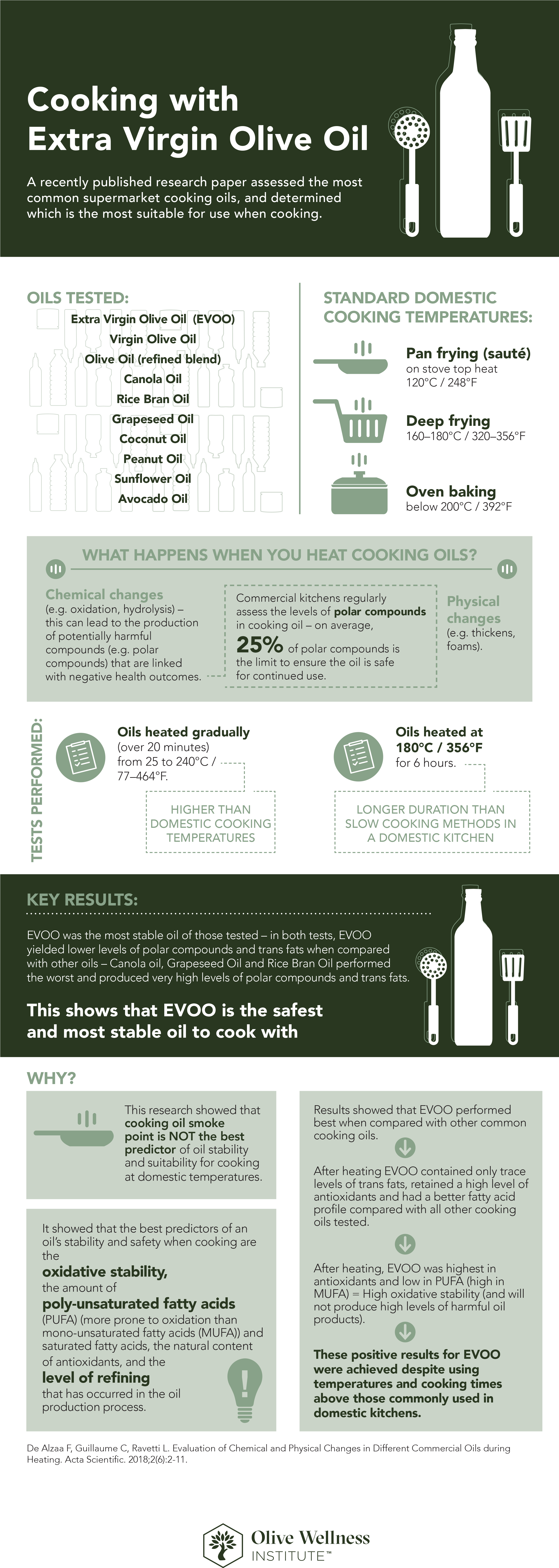 Owi Usa Hcp Safe To Cook With Evoo Infographic - Plastic Bottle (2480x7200), Png Download