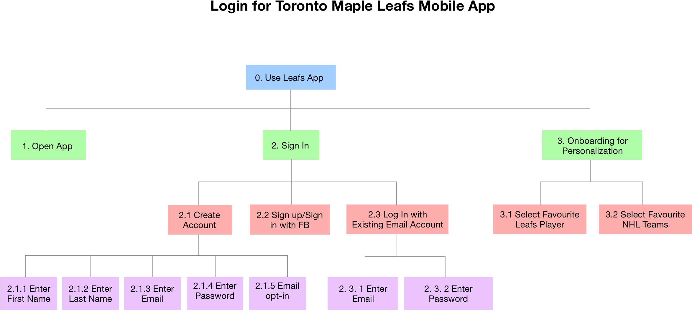 We Were Able To Cross Out Multiple Sign-up Fields By - Diagram (2542x1330), Png Download