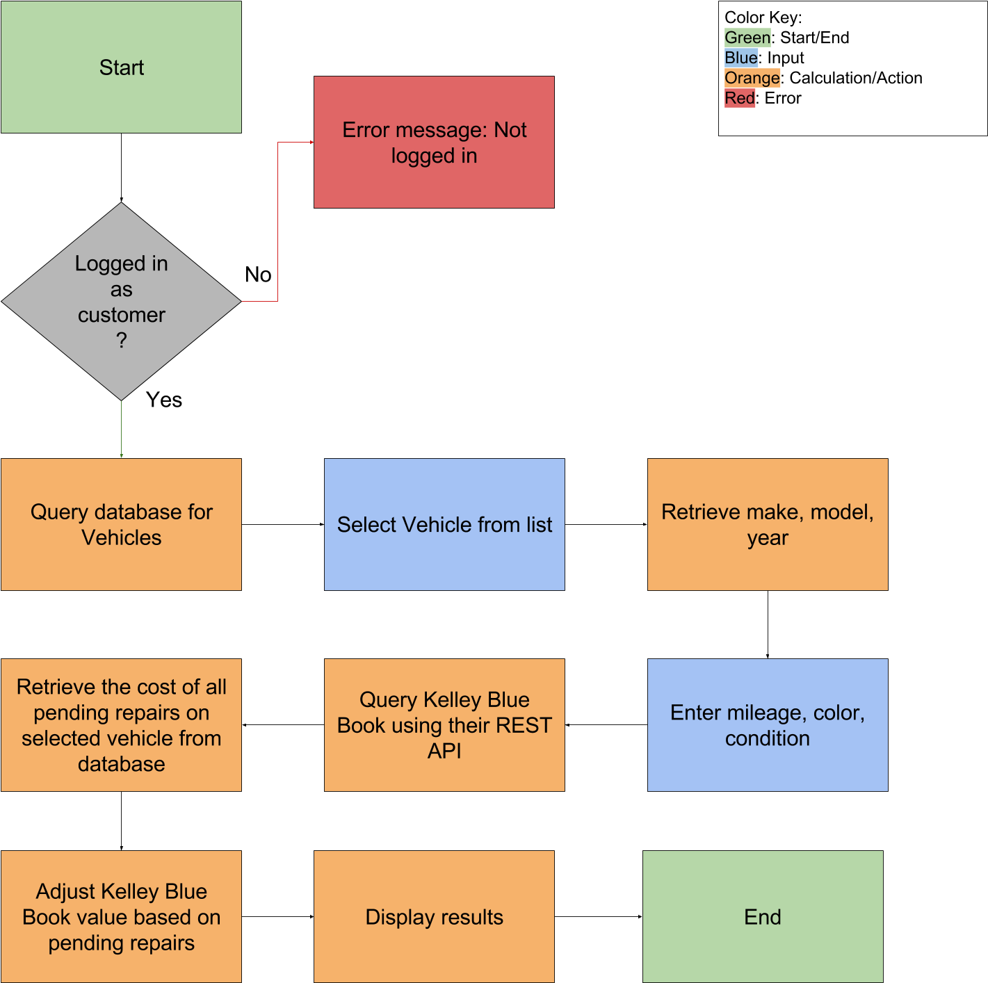 Calculate The Estimated Vehicle Value - Diagram (1502x1490), Png Download