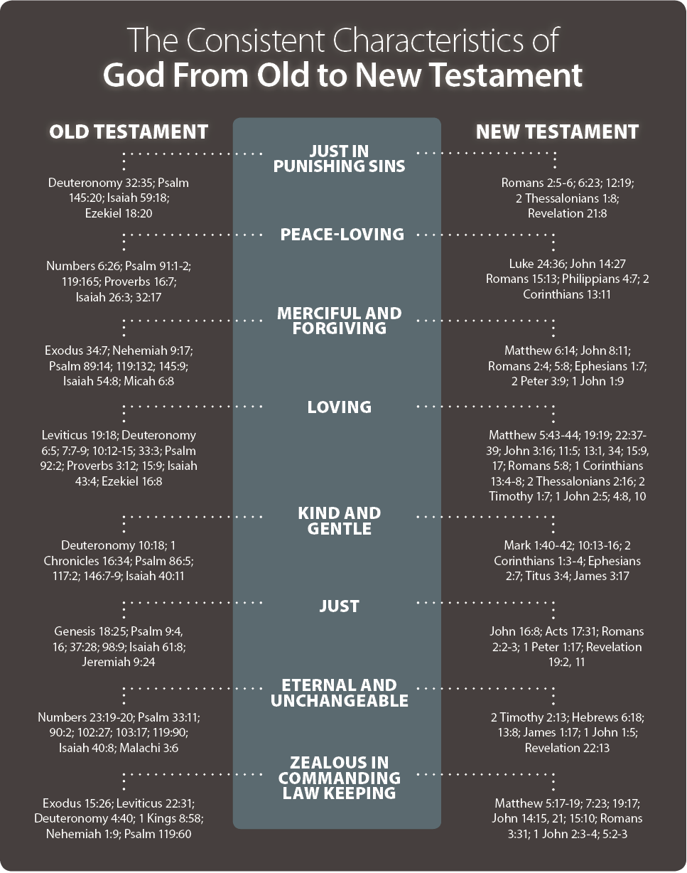 Christ Was Creator - Jesus In The Old Testament (967x1228), Png Download