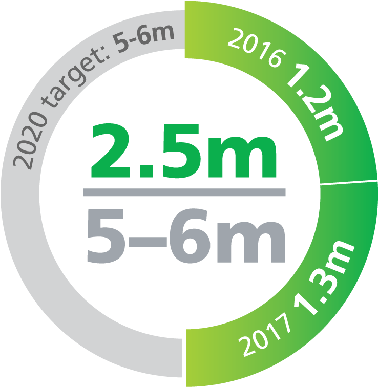 Prevent 5 6m Future Deaths (800x800), Png Download