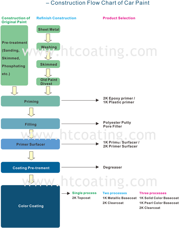 Acb Car Spray Paint Plastic Primer - Automotive Painting Process Flow Chart (740x962), Png Download