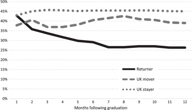 Employment In Non-graduate Occupations, Employed Graduates - Plot (850x419), Png Download