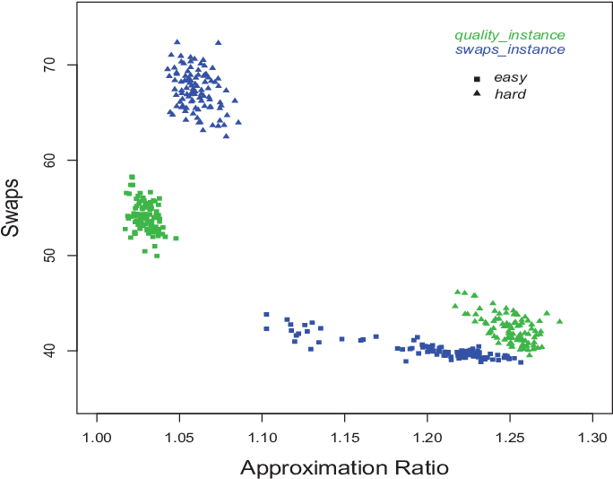 The Distribution Of Swaps Instances And Quality Instances - Diagram (726x623), Png Download