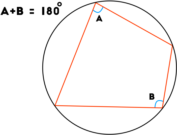 Opposite Angles In A Cyclic Quad Add Up To - Circle (1024x607), Png Download