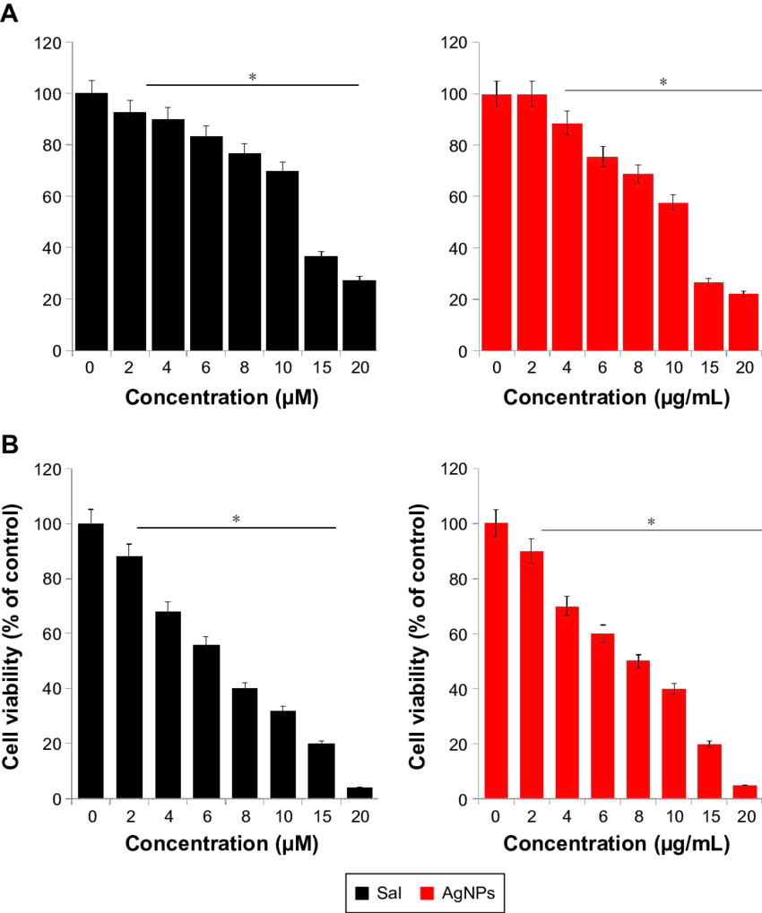 Dose-dependent Effect Of Sal And Agnps On Cell Viability - Endothelium-derived Hyperpolarizing Factor (850x1019), Png Download