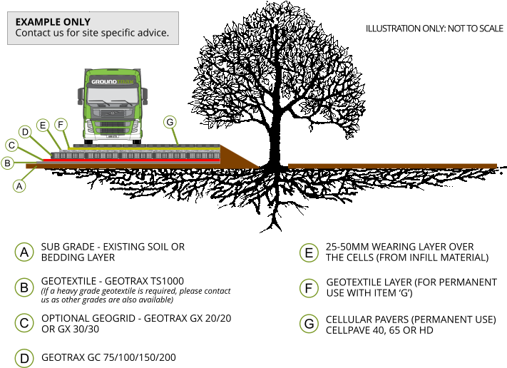 Tree Root Protection Example - Geocell Root Protection (712x541), Png Download