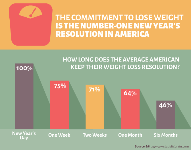 New Year's Weight Loss Resolution - New Years Resolutions Stats (672x527), Png Download