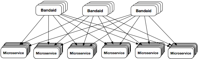 Of Articles About Our Service Oriented Architecture - Dropbox Architecture (645x194), Png Download