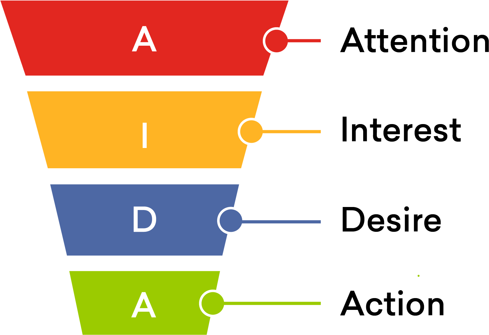 Sales Funnel Freshchat Blog - Conversion Funnel Through A Prospects Eyes (1948x1786), Png Download