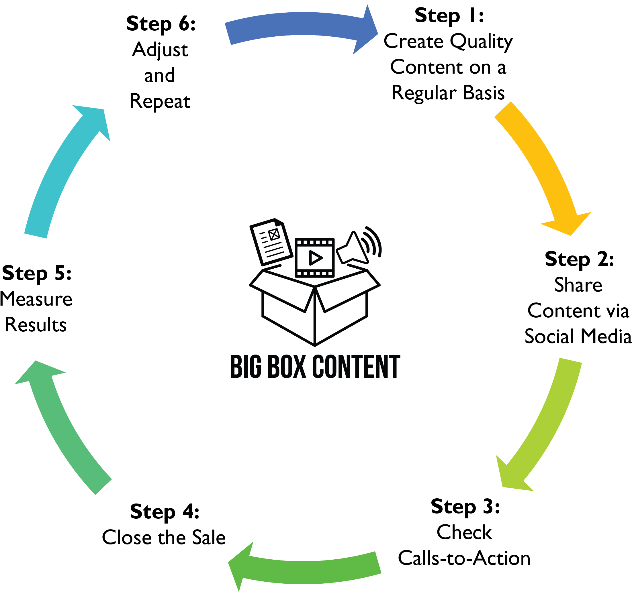 Automated Sales Funnels With Content - Low Self Esteem Cycle (2550x2550), Png Download
