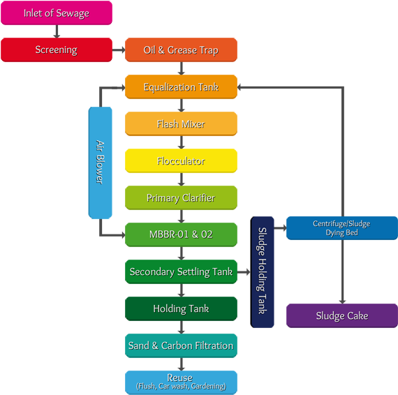 Sewage Treatment Plant - Diagram (580x583), Png Download
