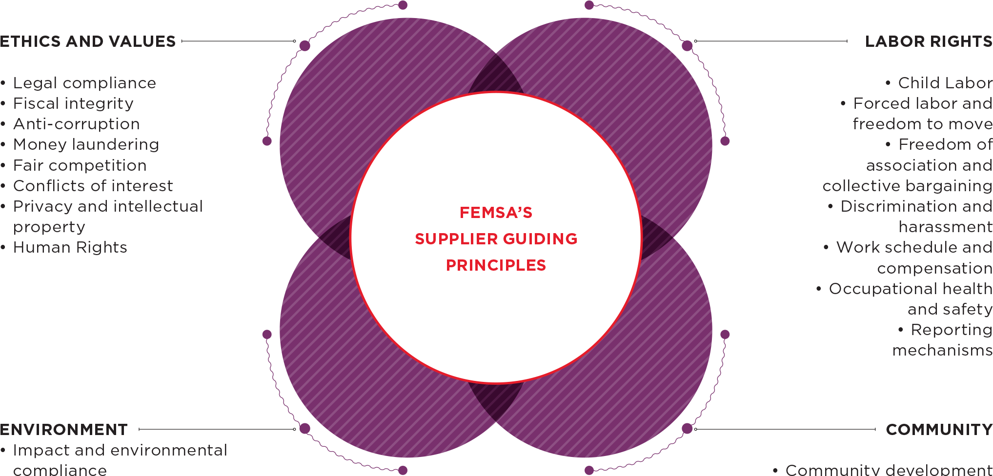 Including Supplier Guiding Principles And Sustainable - Circle (2458x1059), Png Download