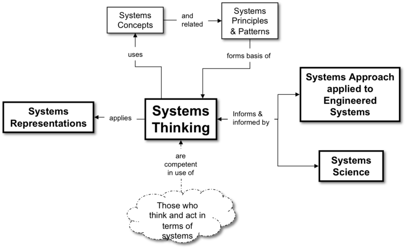 Fig2 Systems Thinking And Systems Science Ra - System Thinking (800x491), Png Download