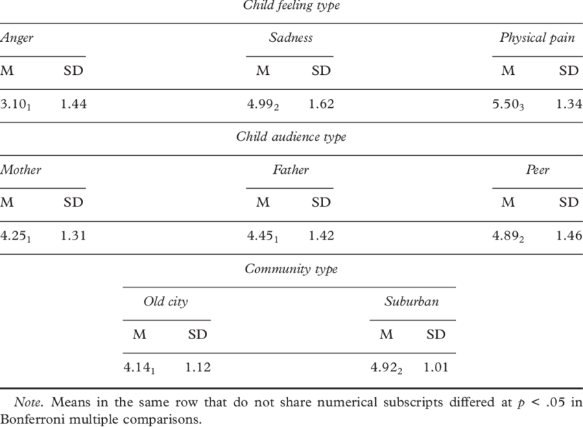 Means And Standard Deviations For Significant Main - Number (850x622), Png Download