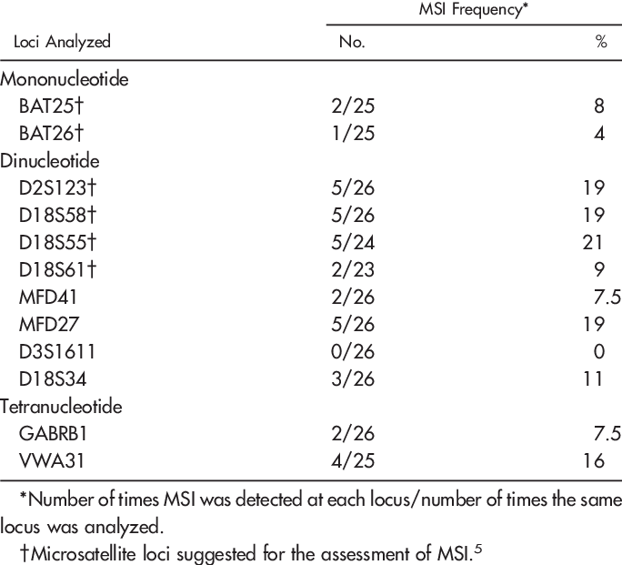 Microsatellite Loci Analyzed And Frequency Of Msi - Xalkori Side Effects (684x621), Png Download