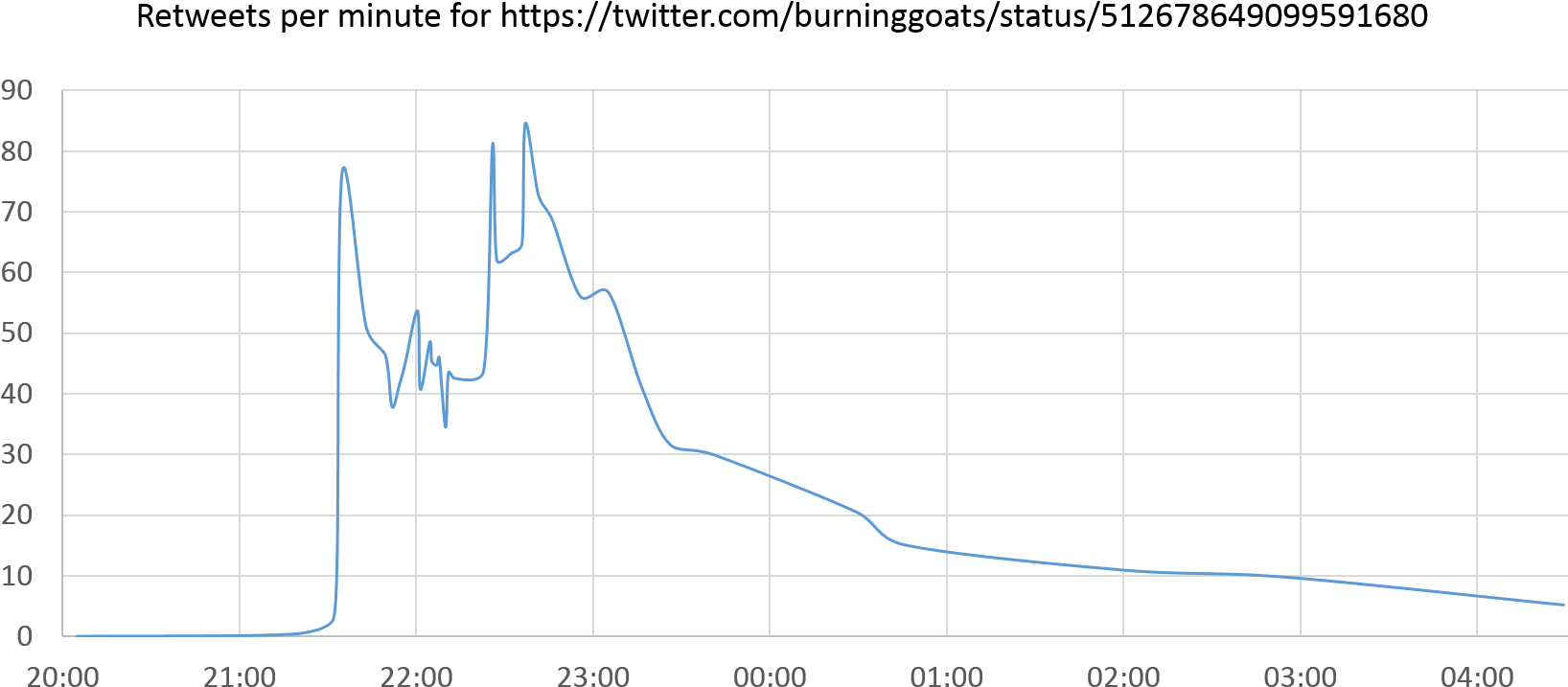 Burning Goats Retweets - Plot (1848x791), Png Download