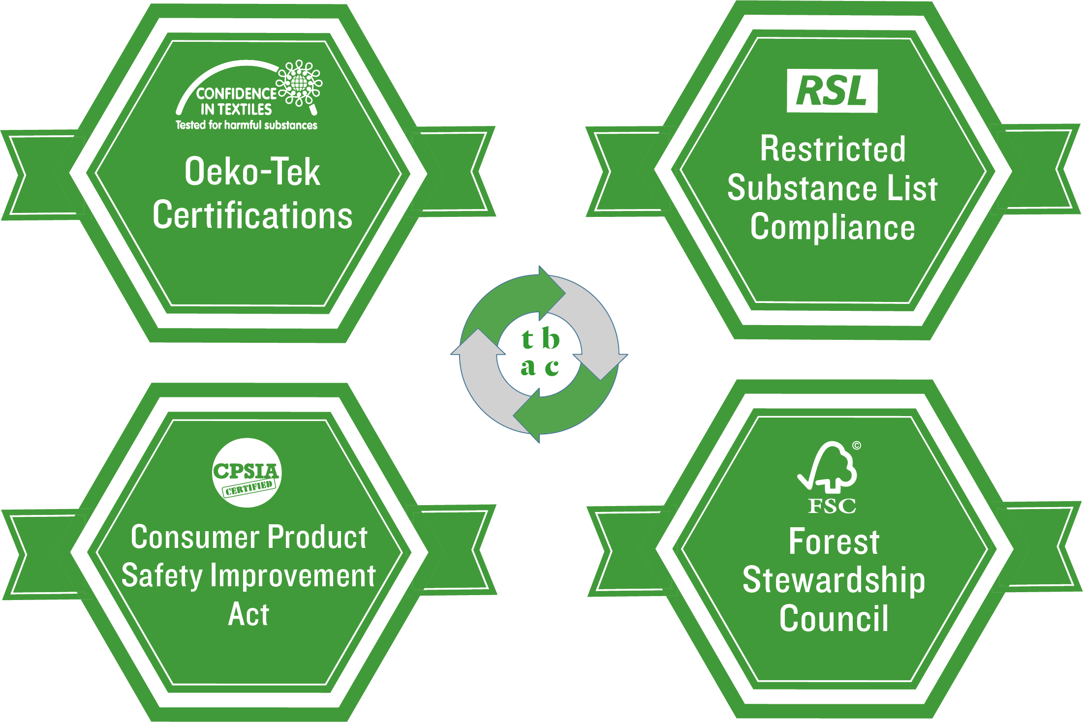 Standards For Sustainability - Label (2201x1468), Png Download