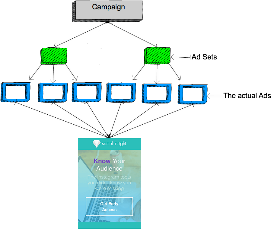 I'm Running 3 Different Image Ads Within Each Ad Set - Diagram (951x827), Png Download
