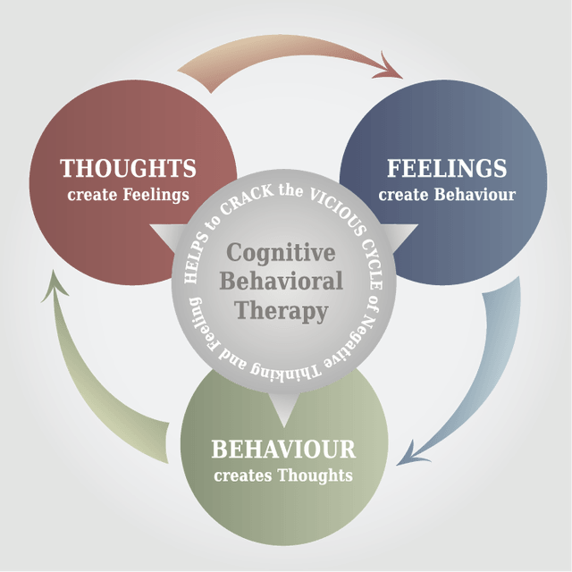 Congitive Behavioral Therapy Cbt Model - Cognitive Behavioral Therapy (640x640), Png Download