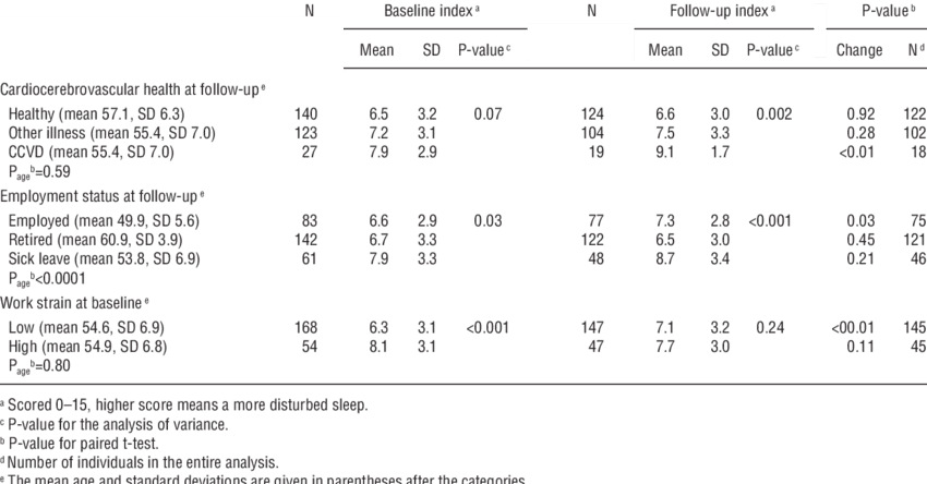 Disturbed Sleep Index At Baseline And After 9 Years - Number (850x444), Png Download