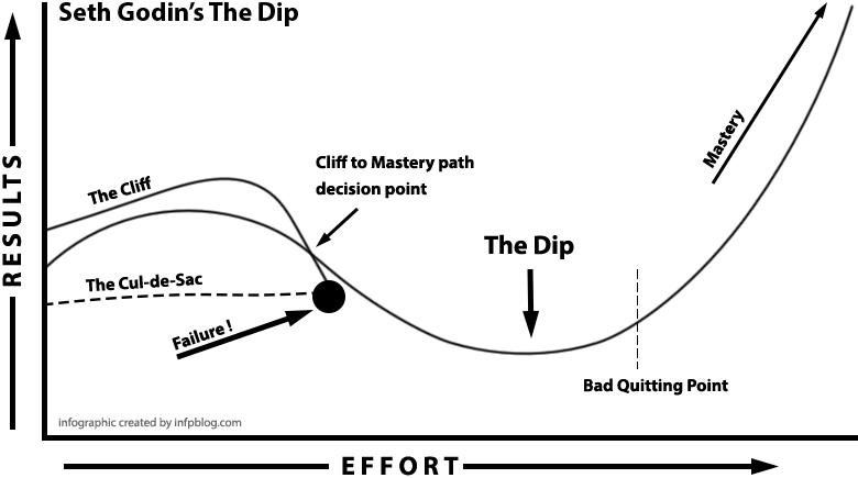 Seth Godin The Dip Infographic - Dip Seth Godin (780x435), Png Download