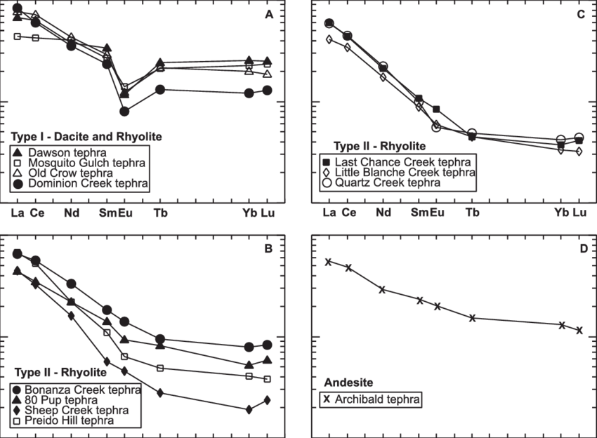Chondrite Normalized Rare Earth Element Profiles Of - Diagram (850x624), Png Download
