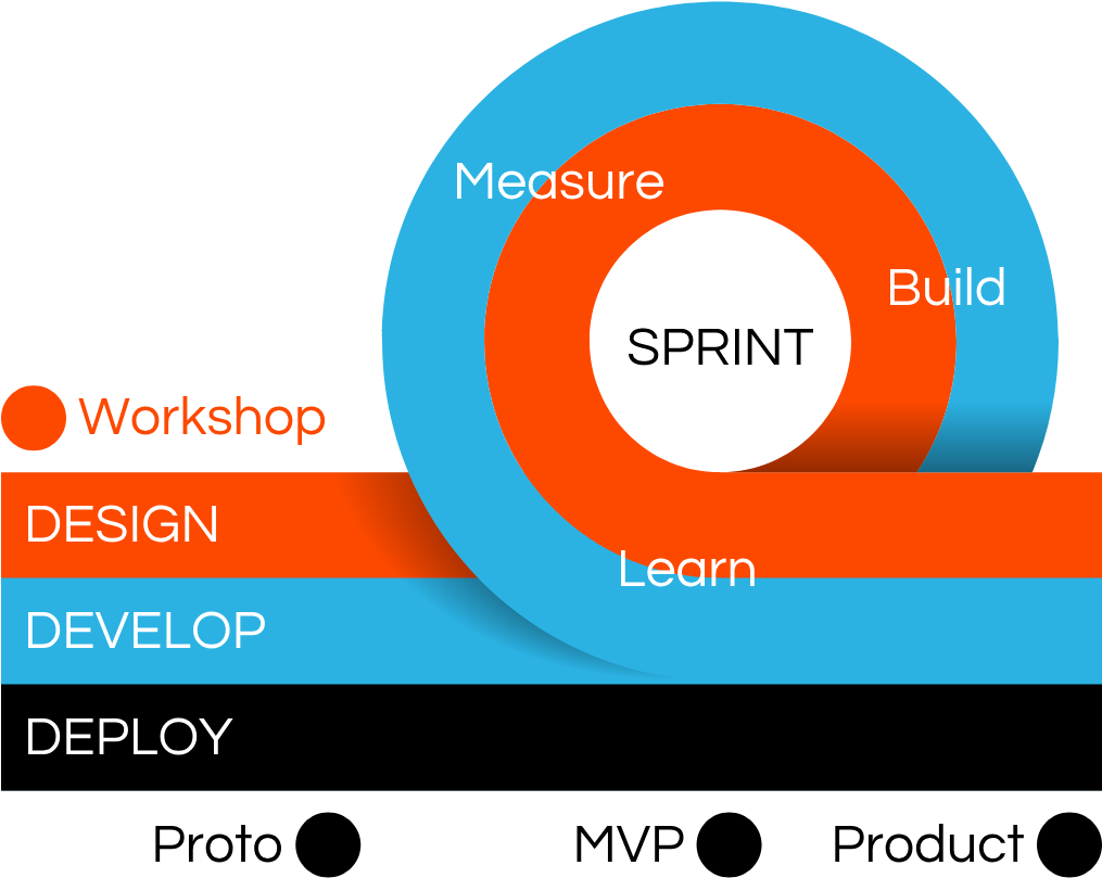 Proto, Mvp, Then Product - Circle (1016x818), Png Download