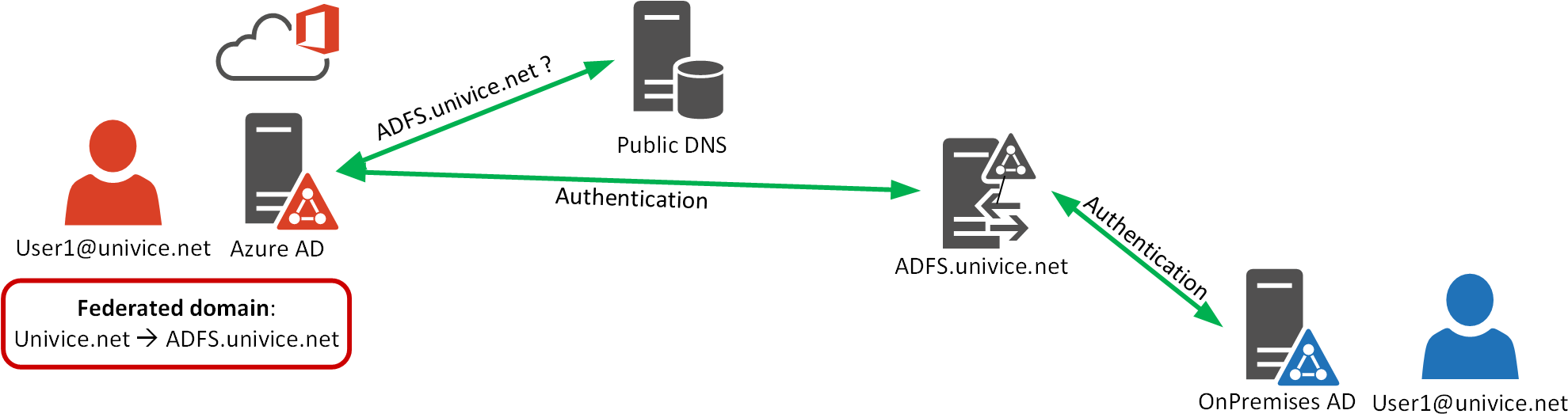 Azure Ad User Principal Name - Diagram (2002x550), Png Download