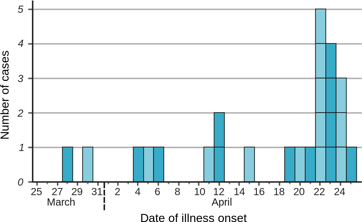 H1n1 Illness Onset Dates - Many Cases Of H1n1 Has There Been (1280x768), Png Download