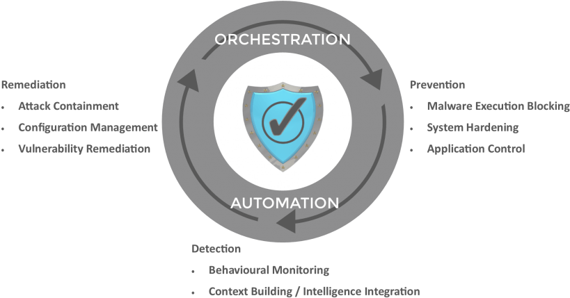 Cyber Security - Cyber Security Orchestration And Automation (862x500), Png Download