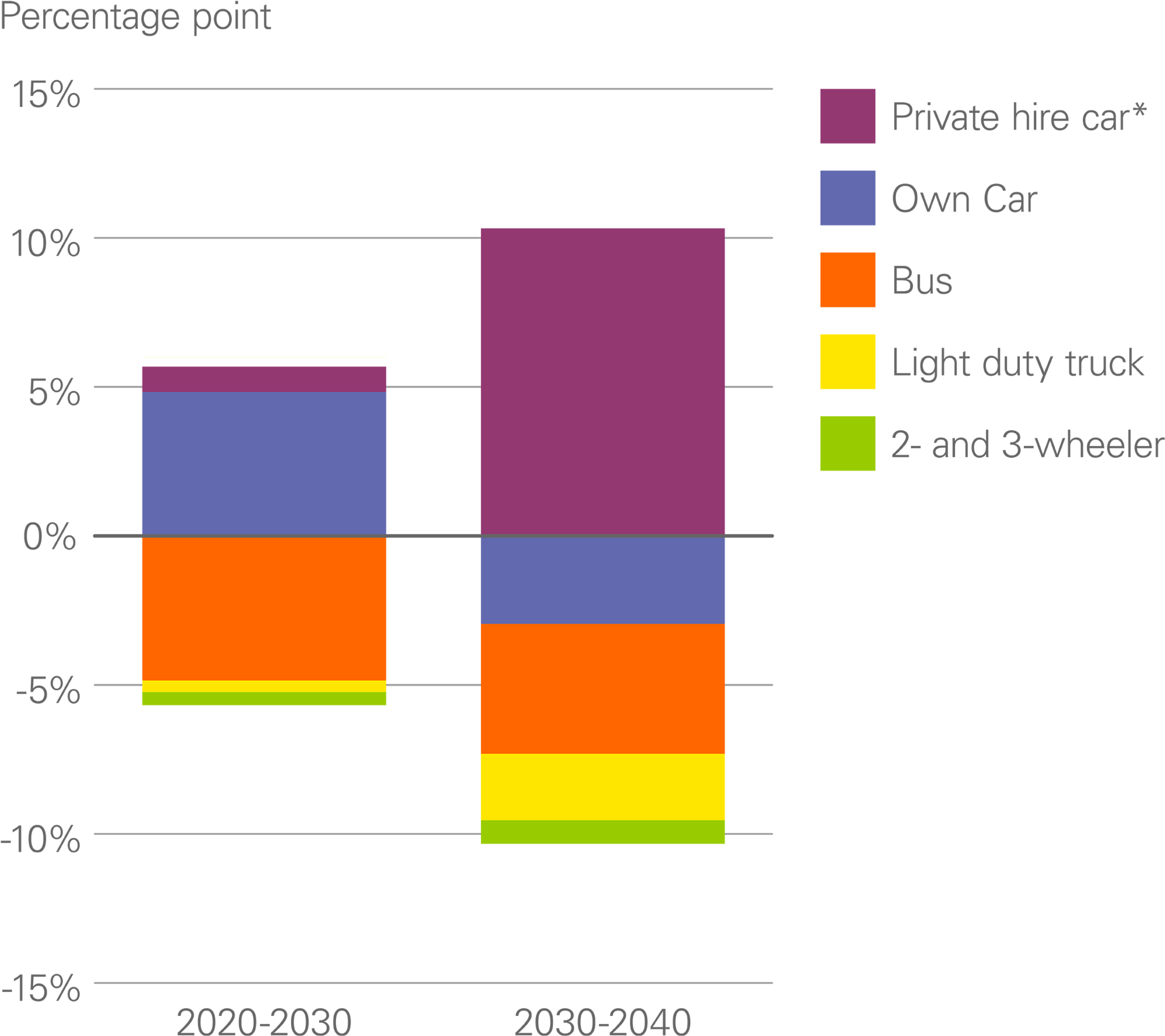 Change In The Share Of Road Passenger Km - Diagram (3840x3552), Png Download