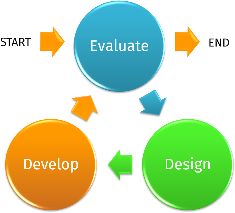 Step - Bortons Model Of Reflection (1122x702), Png Download